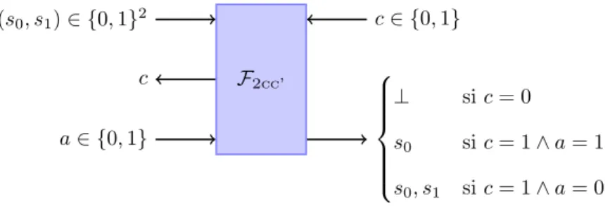 Figure 3.6 – La fonctionnalité F 2cc’ . Alice (à gauche) est l’envoyeuse et Bob (à droite) est le receveur.