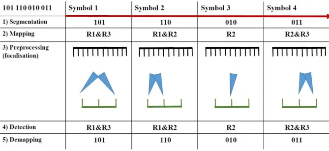 Figure 1. The concept of binary sequence transmission with ERASK scheme where N r = 3