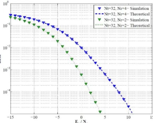 Figure 4. Comparison of the BER performance of two MRT-ERASK over Rayleigh fading channel, N r =2 and 4