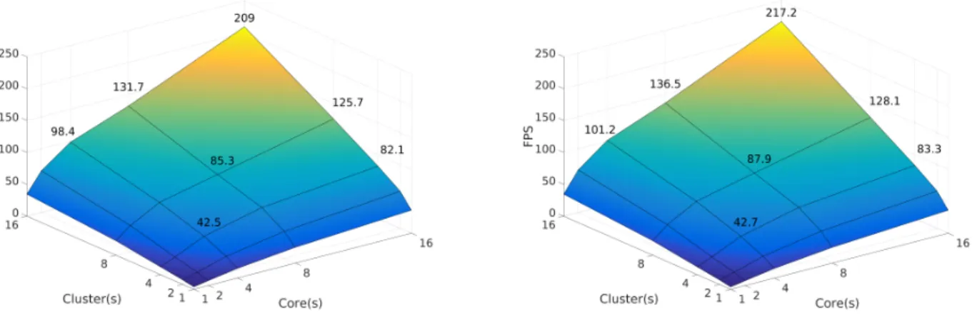 Fig. 5: MPPA  R Matrix Result in FPS when using 1/4 of the processor’s capabilities (for instance 8