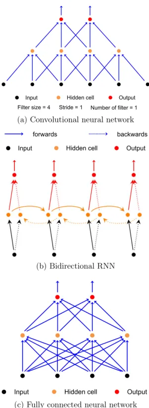 Figure 2.7: Examples of convolutional neural network, bidirectional RNN and fully connected neural network.
