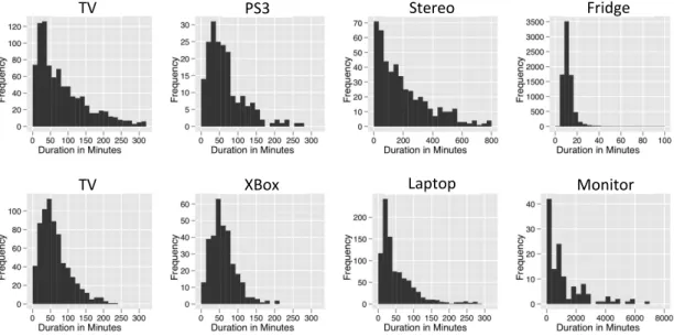 Figure 2.10: On-duration histogram of some devices [14].