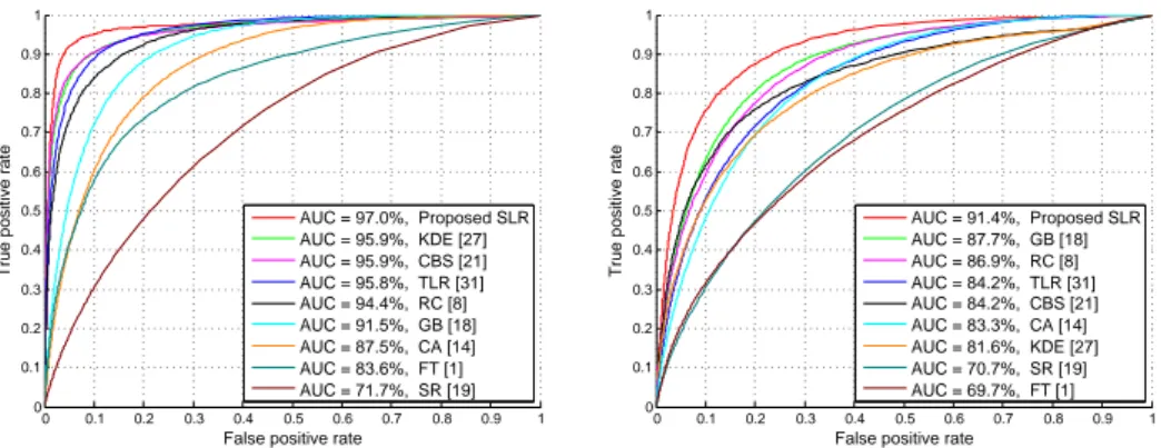 Figure 4: ROC curves and AUC scores of different models on MSRA-1000 (left) and PASCAL-1500 (right) datasets