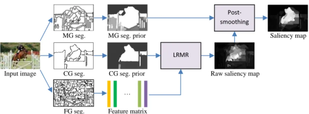 Figure 1: Framework of the proposed saliency model. Input image is firstly segmented into three levels