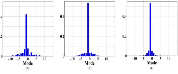 Figure 7.  Mode decomposition for the flat phase plate (a), the spiral lens (b) and the “twisted” parabolic antenna (c)