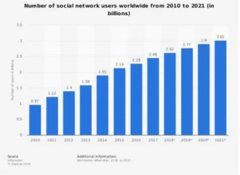 Figure 1  number of social network users worlwide from 2010 to 2021 (source eMarketer,2016) 