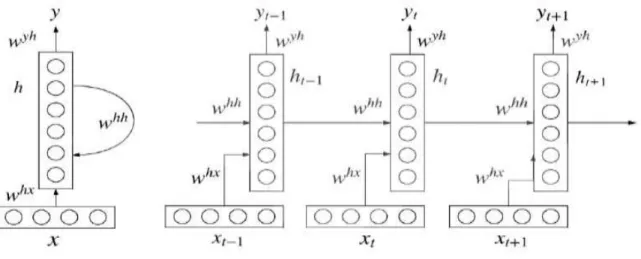 Figure 13 - A simple image of Recurrent Neural Network 