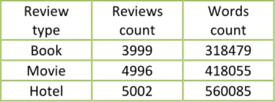 Table 1 - Description of the French Sentiment Corpus: reviews types, total number of reviews and words count 