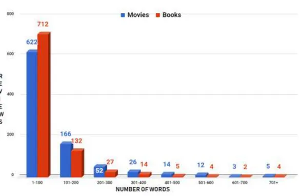 Figure 16 - Histogram showing that most of the reviews are composed by less than 200 words 