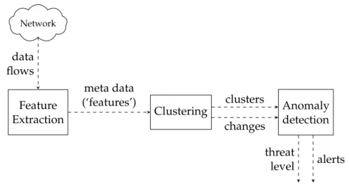 Figure 5.6 shows the work flow of the IDS. An alert is raised whenever a new cluster is created.