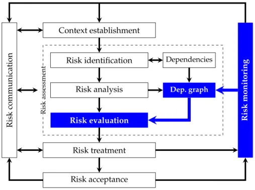 Figure 4.1 shows the subject of this chapter in the context of ISO 27005.