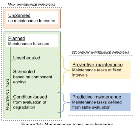 Figure  1-1  is  proposed  to  summarize  the  described  categorisation  with  two  pairs of paradigms and three types of maintenance tasks