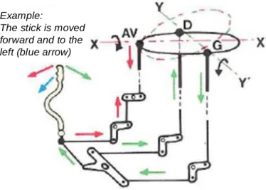 Figure 1-2: Illustration of mechanical linkage from pilot stick to rotor swashplate, adapted from  (Raletz, 2009, p