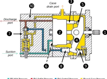 Figure 2-1: Cut scheme of an axial piston pump, based on (Eaton Corporation, 2000) 