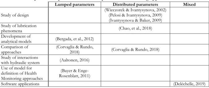 Table 2-2: Examples of lumped and distributed parameters modelling approaches in literature  Lumped parameters  Distributed parameters  Mixed 