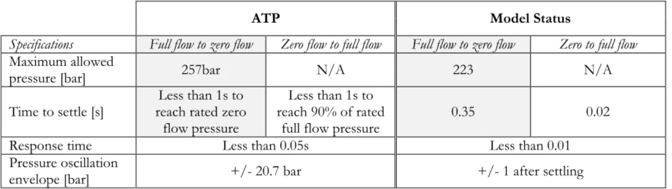 Table 2-9: Complete comparison of compensator models simulation against ATP specifications 