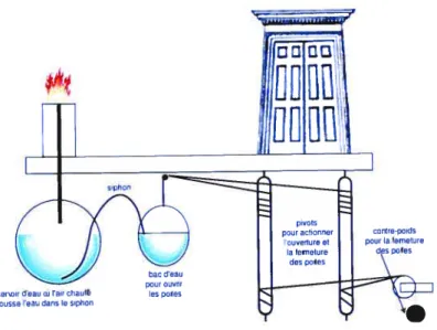 FIG. 1. Ouverture et fermeture de portes de temple par utilisation de chaleur’