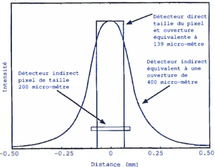 FIG. 4. Précision du signal de sortie des détecteurs radiographiques digitaux direct et indirect [20]