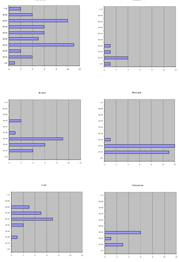 Figure 2 : Composition par âge des principaux groupes de travailleurs  A l ba ni e0246 8 10 12&lt; 2020-2425-2930-3435-3940-4445-4950-5960-69&gt; 70I r a n024681012&lt; 2020-2425-2930-3435-3940-4445-4950-5960-69&gt; 70P a l e s t i ne0246810 12&lt; 2020-24