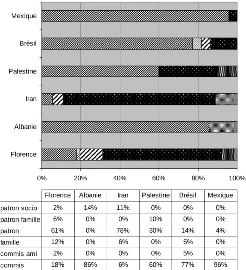 Figure 4: Structure de l’emploi par nationalité 