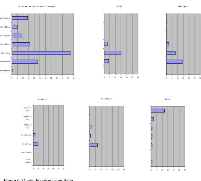 Figure 6: Durée de présence en Italie 