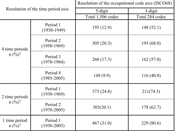 Table II: Number of linkable ISCO68 occupational codes 1  according to varying  resolutions of the time period and occupation code axes 2 