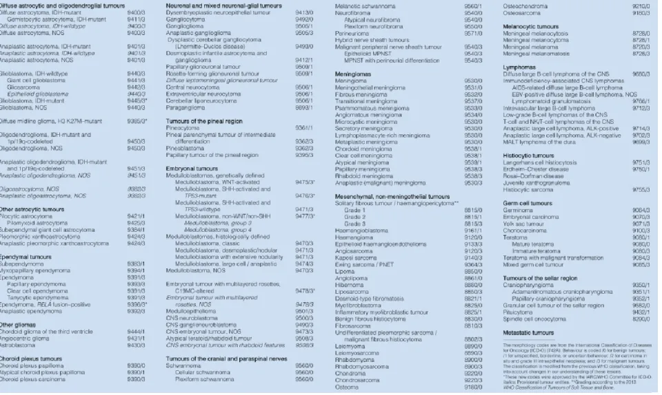Table I: 2016 WHO ICD-O classification of CNS 1   