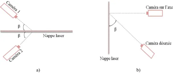 Figure II- 10 Position des caméras : a) présentation de l’angle entre les deux caméras ; b) disposition angulaire des  deux caméras  