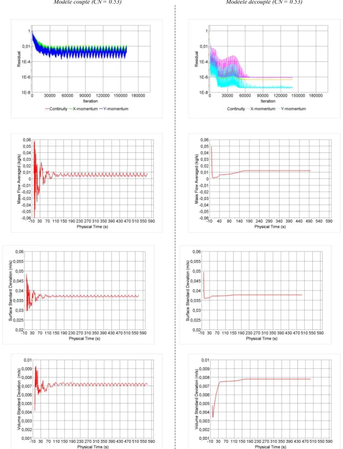 Figure III- 5 Stabilisation des calculs pour les deux modèles testés et convergence des paramètres de contrôles  CN : nombre de courant 