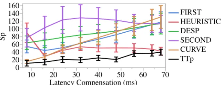 Figure 4: Expected disturbance score per Predictor and Latency Com- Com-pensation. Error bars are 95% confidence intervals.