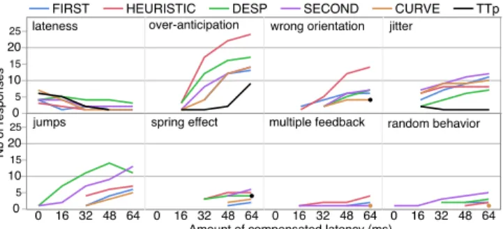 Figure 8: Number of times the participants responded that a particular condition side-effect caused her rejection of a predictor for each level of compensated latency
