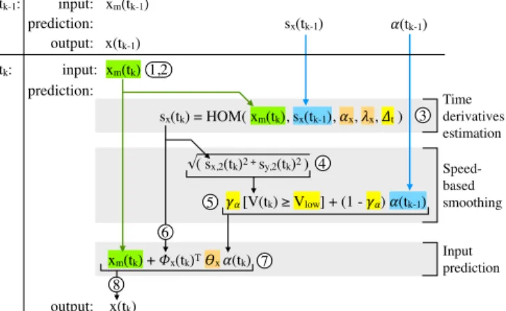 Figure 1: General description of real-time prediction process, with step numbers. Input in green, previously computed variables in blue, general parameters in yellow, optimized parameters in orange.