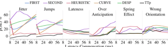 Figure 2: Effects of Compensated Latency and Predictor on typical distance-based error metrics.