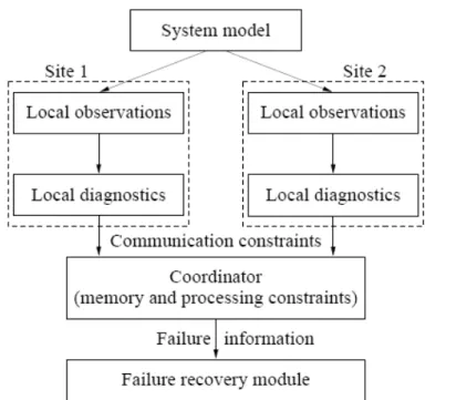 Figure 2.2.2 ­ Architecture de l'approche