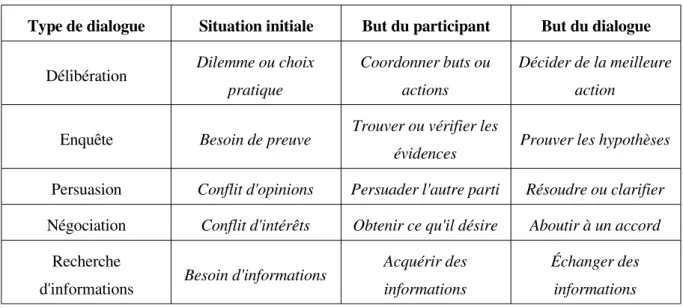 Tableau 2 ­ Classification des dialogues