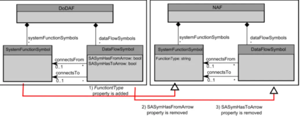 Fig. 1. Defining NAF by extending DoDAF (excerpt)