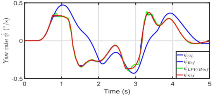 Fig. 2. Yaw rate comparison