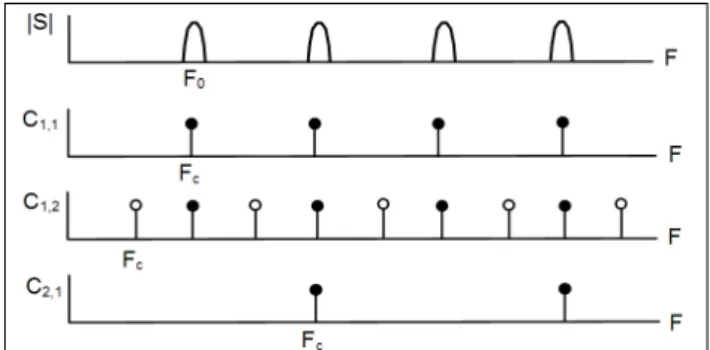 Figure 1: Représentation schématique d'un spectre  harmonique uniforme de fréquence F 0  et d'un peigne  uniforme infini de fréquence Fc, pour trois valeurs de Fc: 