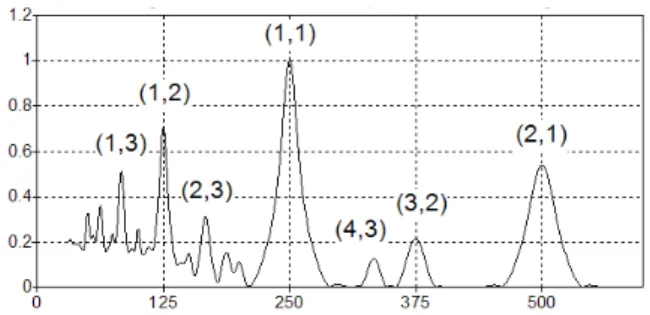 Figure 3: FP d'un son harmonique à F 0 =250 Hz analysé  par un peigne à 10 dents d'amplitude décroissant selon 