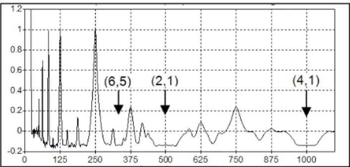 Figure 7: FP obtenue avec le son à 250 Hz analysé par un  pdn d'ordre 2 