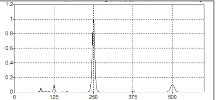 Figure 8: FP du son à 250 Hz obtenue par application  conjointe des pdn et pdm d'ordres 2, 3, 5 et 7