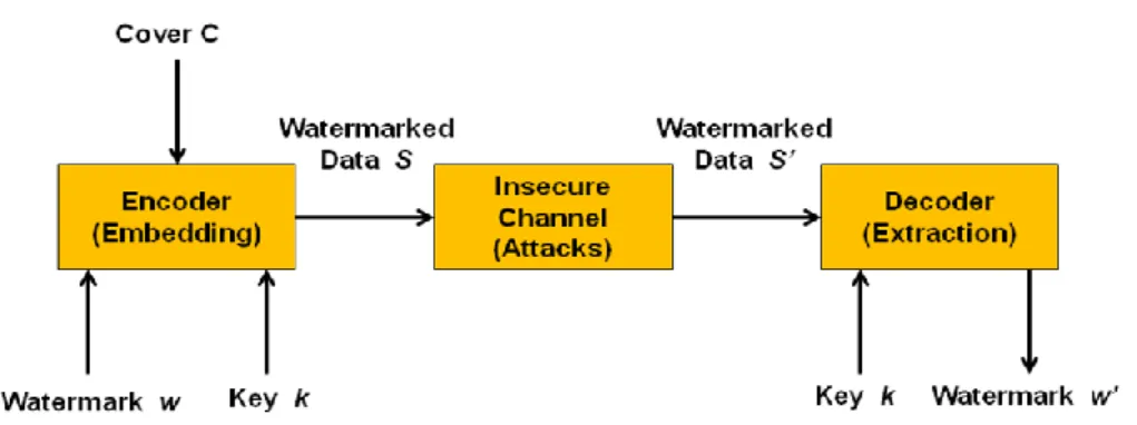 Figure 3.4: A general watermarking scheme that includes three important blocks: an encoder  block, a channel block, and a decoder block