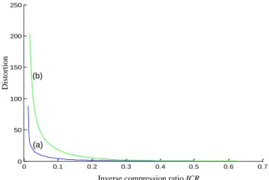 Figure  5.3:  Measured  Rate-Distortion  Curve;  the  horizontal  axis  represents  the  inverse  compression  ratio  ICR  (size  of  compressed  image  file  /  size  of  original  image  file);  the  vertical axis represents the distortion calculated by 