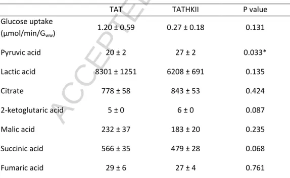 Table 1. Physiological parameters of isolated mouse hearts and  13 C enrichments of tissue pyruvate  isolated from Langendorff-perfused mouse hearts perfused with [U- 13 C 6 ]glucose