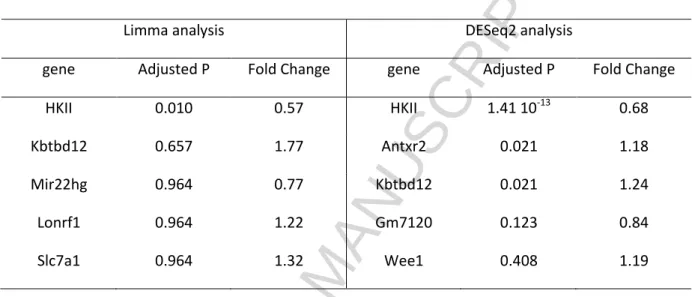 Table 3. RNA sequence and differential expression gene analysis results for two different analysis  approaches (LImma and DESseq2)