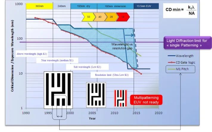 Figure 1.6 : Les limites de la résolution en Lithographie  