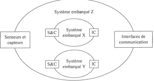 Figure 1 : Système embarqué et son environnement [75]