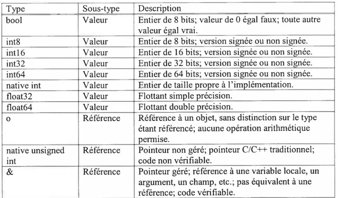 Tableau I : Types de données du CIL