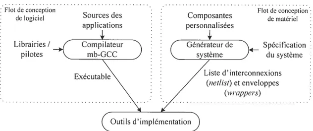 Figure 7 : Développement de système avec EDK