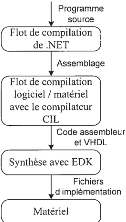 Figure 9 : Flot de développement d’applications basé sur notre compilateur